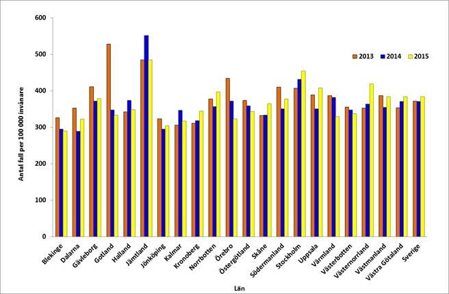 Figur 3. Klamydiaincidens per 100 000 invånare 2013–2015 uppdelat på län