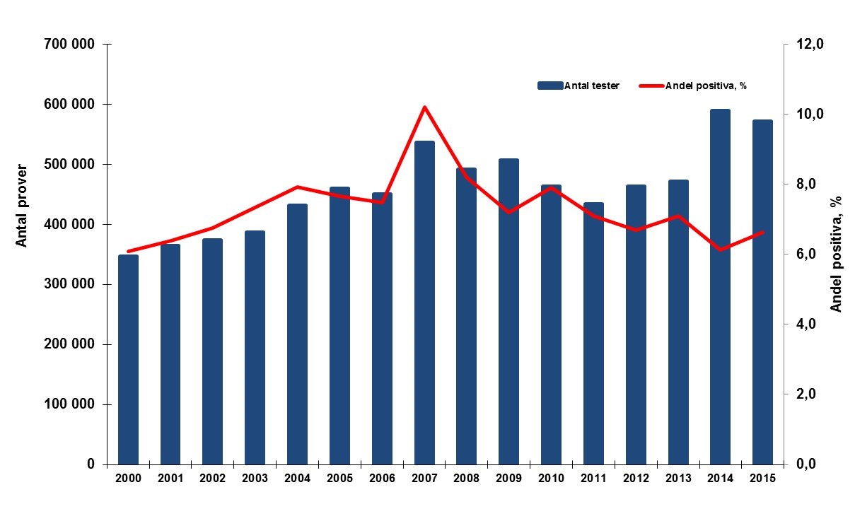 Figur 4: Antal prover undersökta för klamydiainfektion (staplar, vänster axel) samt andel positiva (linje, höger axel) enligt den frivilliga laboratorierapporteringen, 2000–2015