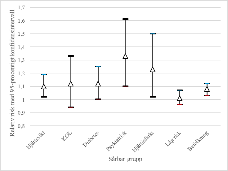 Fem av sju grupper har statistiskt signifikant risk att dö under varma dagar. För gruppen KOL och Låg risk sträcker sig konfidensintervallet under 1.

