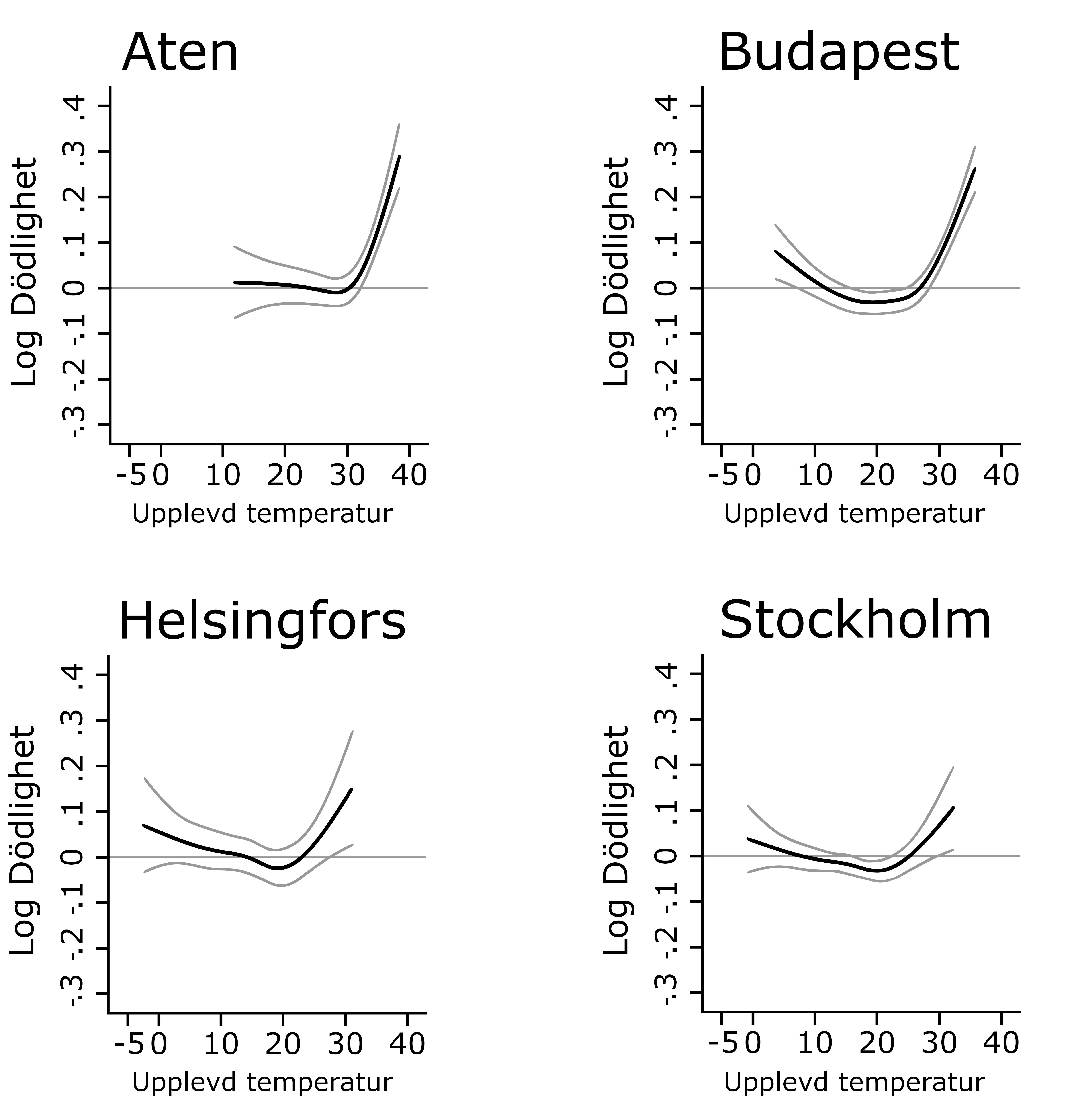 Tre samband mellan höga temperaturer och hälsoutfall i städerna Aten, Budapest, Helsingfors och Stockholm.