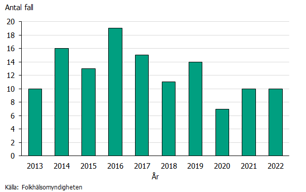 Antalet varierar mellan sju och 19 fall per år. Källa: Folkhälsomyndigheten.