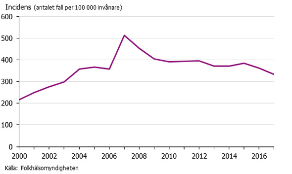 Graf som visar incidensen av klamydia 2000-2017.