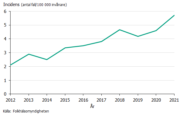 Incidens av syfilis under åren 2012-2021. Incidensen har ökat successivt sedan 2012 och är som högst 2021. Källa: Folkhälsomyndigheten.