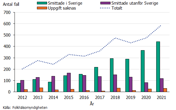 Antalet fall av syfilis under uppdelat på smittade i Sverige, smittade utanför Sverige, uppgift saknas och totalt under åren 2012-2021. Antalet fall smittade i Sverige har ökat successivt och är som högst under 2021. Källa: Folkhälsomyndigheten.