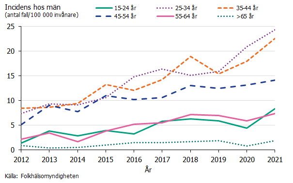 Incidens av syfilis hos män uppdelat på åldersgrupper under åren 2012-2021. Incidensen är som högst i åldersgrupperna 25-34 och 35-44 år. Källa: Folkhälsomyndigheten.