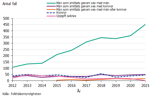 Incidens av syfilis per smittväg under åren 2012-2021. Incidensen är som högst i gruppen män som har sex med män. Källa: Folkhälsomyndigheten.