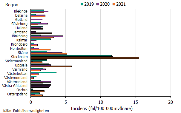 Incidens av syfilis per region under åren 2019-2021. Incidensen 2021 är högst i region Stockholm, Uppsala och Skåne. Källa: Folkhälsomyndigheten.