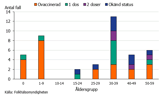 Figur 1. Antal rapporterade fall av mässling under 2018 efter ålder och vaccinationsstatus