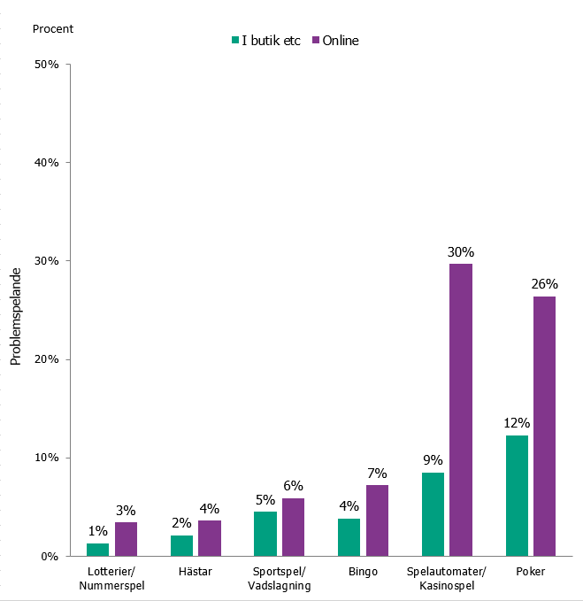 Andelen problemspelande per spelform uppdelat på spel i butik etc respektive online. Swelogs 2018.