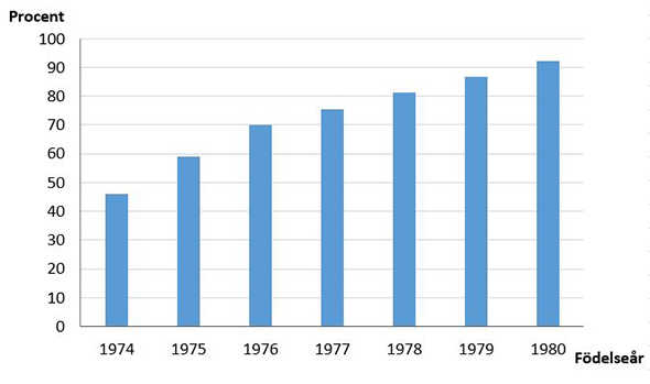 Andel vaccinerade med en dos av vaccin mot mässling i 6 års ålder, födda 1974-1980