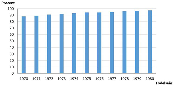 Andel vaccinerade med vaccin mot mässling, påssjuka och röda hund (MPR-vaccin) vid 12-13 års ålder bland födda 1970-1980.