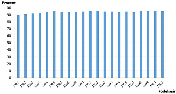 Andel vaccinerade med två doser av vaccin mot mässling, påssjuka och röda hund (MPR-vaccin) vid 12-13 års ålder bland födda 1981-2001