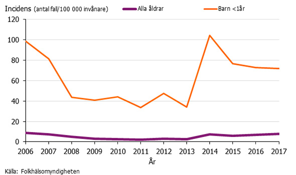 Graf som visar incidensen av kikhosta 2006-2017
