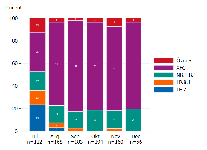Visuell representation som visar att XFG utg&ouml;r 70-80 procent av sekvenserade prover under augusti- december, se tabell V1. 