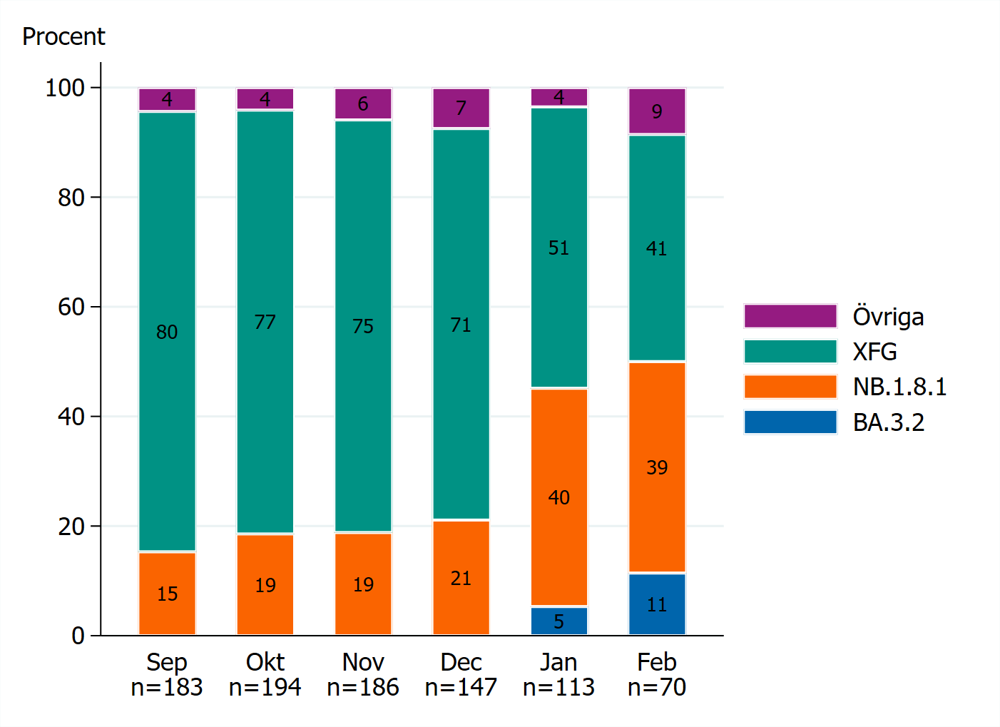 Andelen XFG minskar och NB.1.6.1 &ouml;kar, under februari utg&ouml;r de vardera cirka 40 procent, se tabell V1.