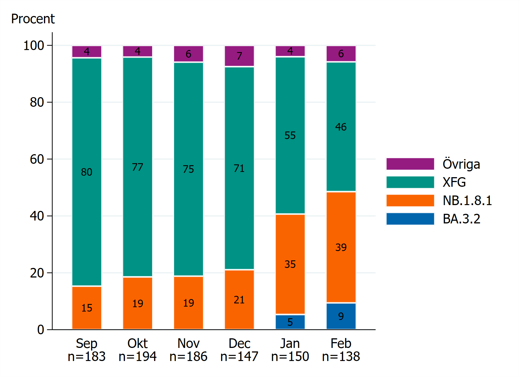 Andelen XFG minskar och varianter inom grupperna NB.1.8.1 och BA.3.2 &ouml;kar under de f&ouml;rsta m&aring;naderna av 2026, se tabell V1.