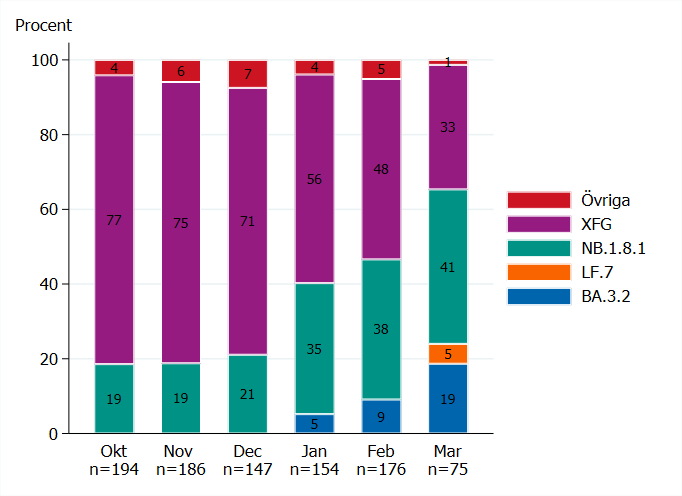 Andelen XFG minskar och varianter inom grupperna NB.1.8.1 och BA.3.2 &ouml;kar under de f&ouml;rsta m&aring;naderna av 2026, se tabell V1.