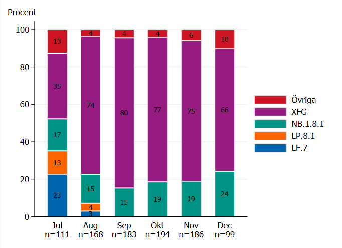 Visuell representation som visar att XFG utgör 60-80 procent av sekvenserade prover under augusti-december, se tabell V1.