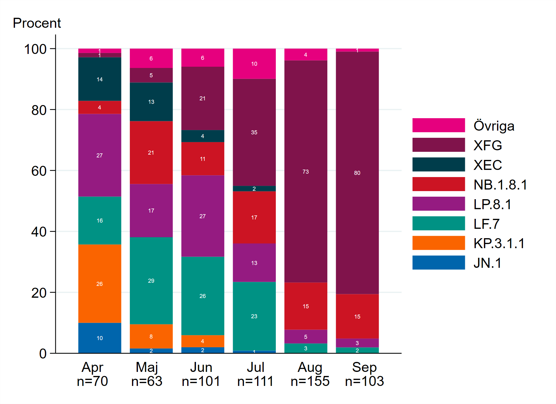 Visuell representation av tabell 2 som visar att XFG successivt ökat och andra varianter minskat.