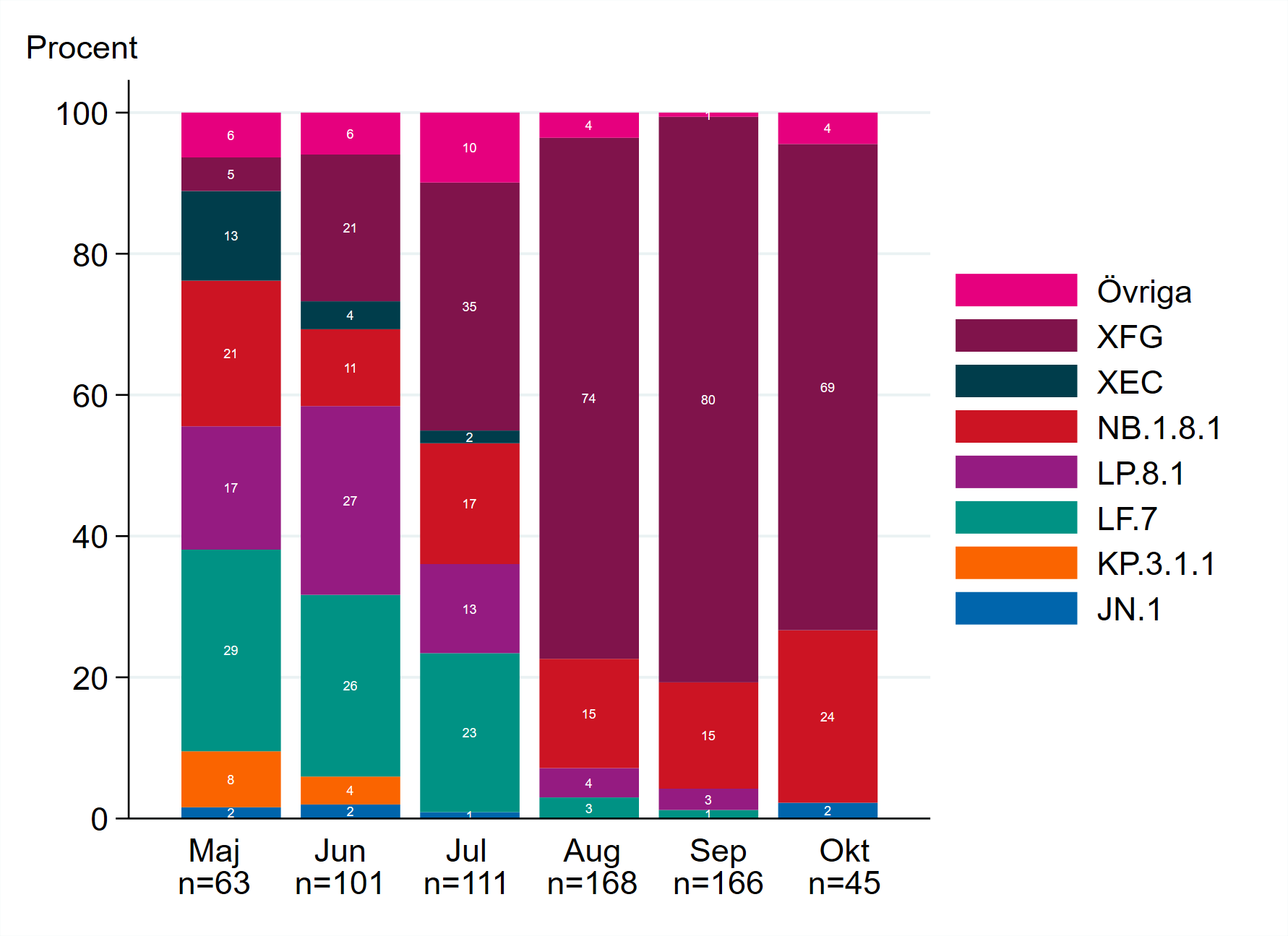 Visuell representation som visar att XFG successivt ökat och andra varianter minskat , se tabell V1.