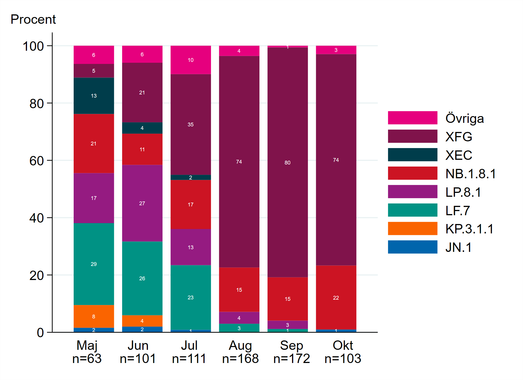 Visuell representation som visar att XFG successivt ökat och andra varianter minskat , se tabell V1.