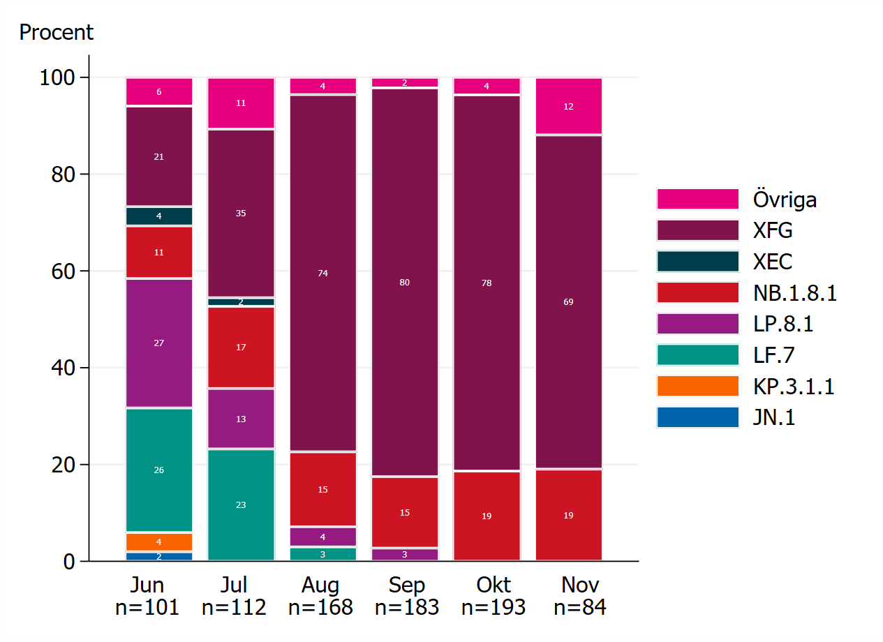 Visuell representation som visar att XFG utg&ouml;r 70-80 procent av sekvenserade prover under augusti- november.
