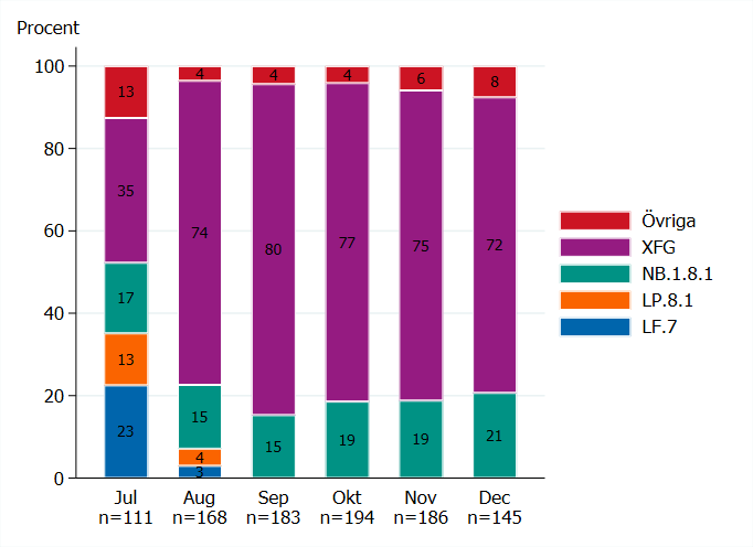 Visuell representation som visar att XFG utg&ouml;r 60-80 procent av sekvenserade prover under augusti-december, se tabell V1.