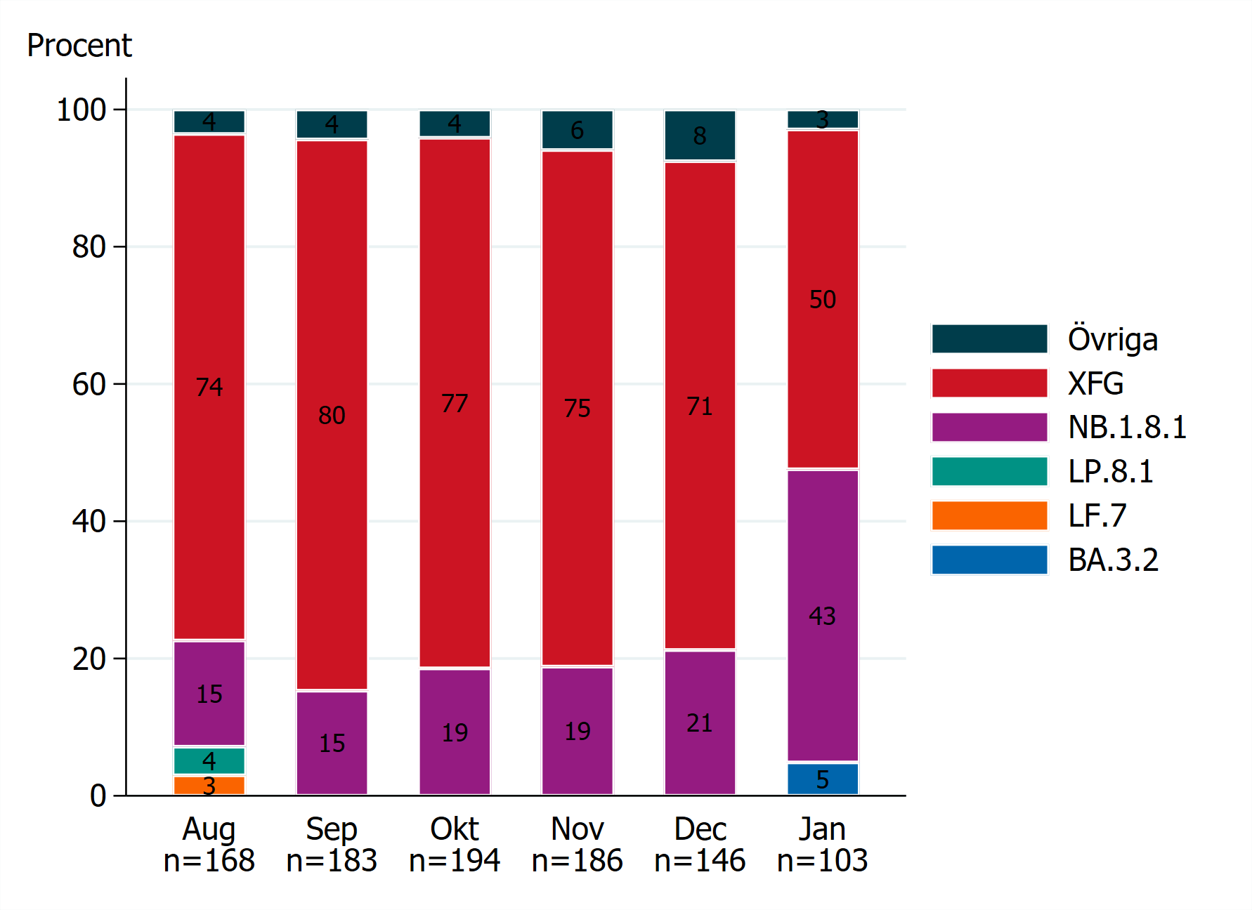 I januari sjunker andelen XFG till 50 procent, medan andelen NB.1.8.1 &ouml;kar till 43 procent, se tabell V1.