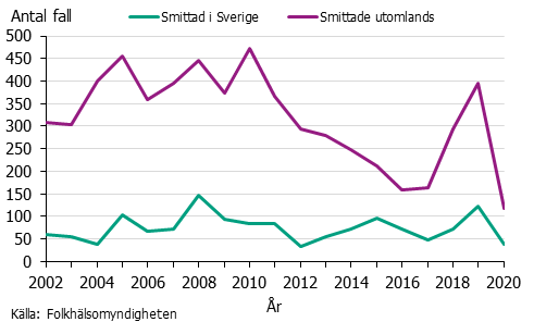 Linjediagram över antalet fall av shigellainfektion. Smittade utomlands överväger, kraftig nedgång 2020.