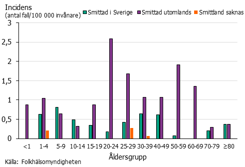 Stapeldiagram över incidensen av shigella per åldersgrupp. 20-24 år smittade utomlands dominerar.