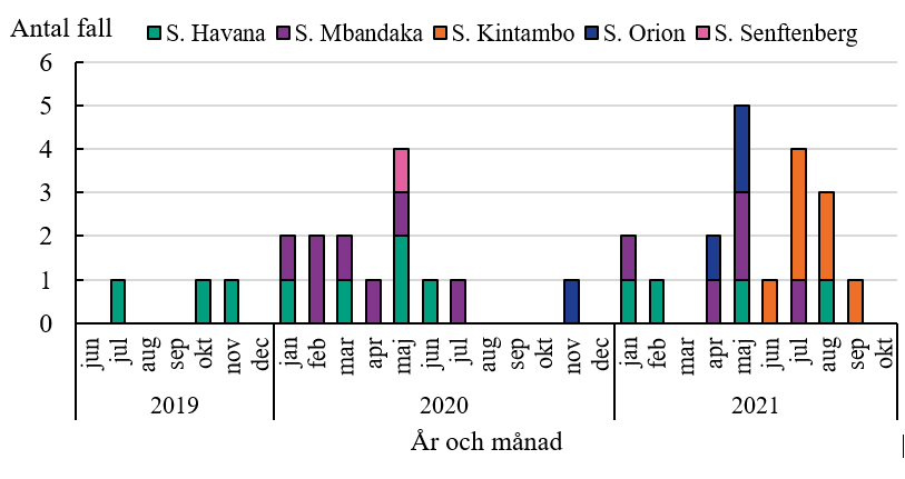 Figuren visar att 0-5 personer har insjuknat per månad mellan juli 2019 och september 2021.