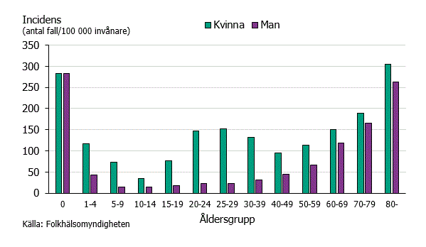 Figur 2. Incidensen av ESBL-producerande Enterobacteriaceae uppdelad på kön och ålder under åren 2009–2018.