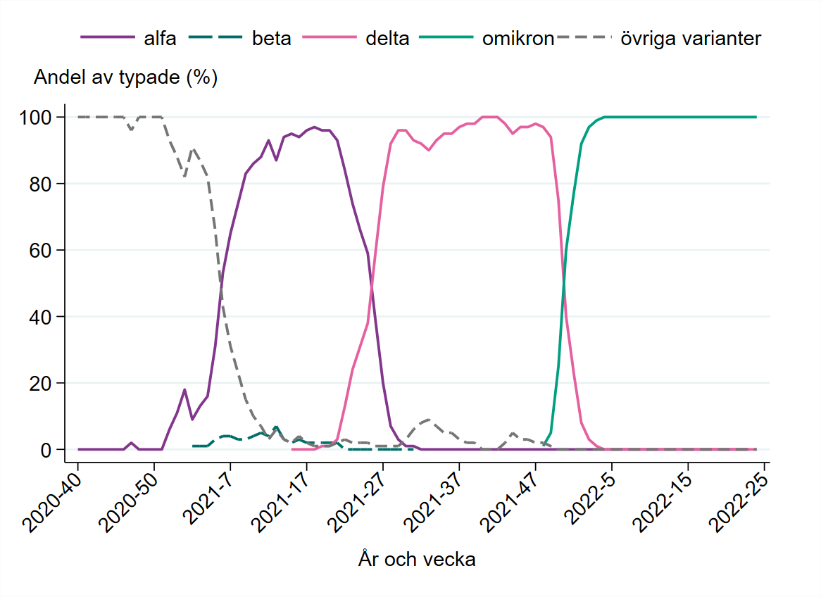 Andel VOC alfa beta delta omikron.