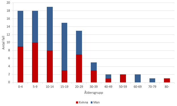 Figur 3. Antalet rapporterade fall av hepatit A per åldersgrupp år 2015.