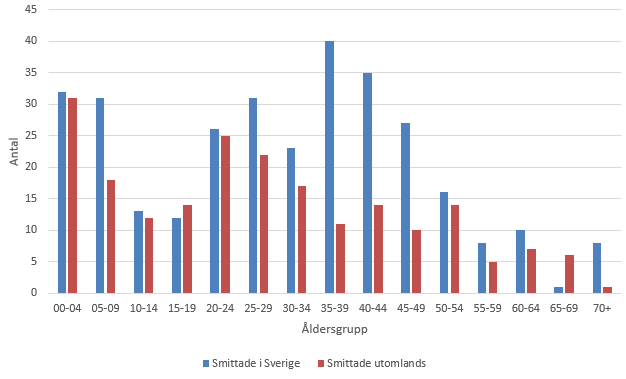 Figur 2. Antalet rapporterade fall som smittades i Sverige och utomlands per åldersgrupp 2015.