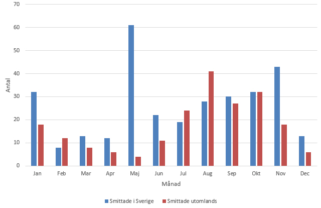 Fig 3. Antalet fall som smittats i Sverige och utomlands per månad under 2015.