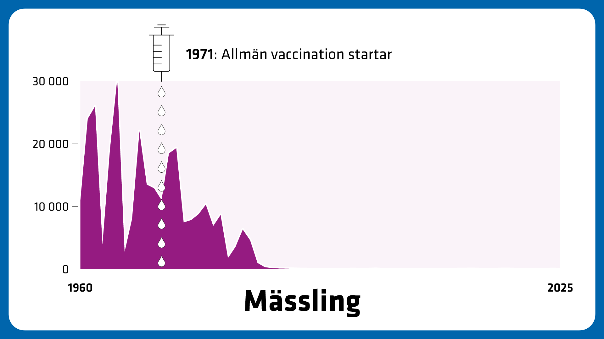 1960 registreras 11 000 fall av m&auml;ssling. 1971 startar allm&auml;n vaccination. D&aring; registreras 11 054 fall. Antal fall sjunker till n&aring;gra f&aring; fall 2022.