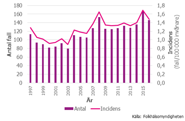 Figur 1. Antalet fall (vänster axel) samt incidensen (fall per 100 000 invånare) (höger axel) av legionellainfektion år 1997–2016