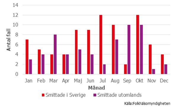 Figur 2. Antalet fall som rapporterats smittade av legionella i Sverige och utomlands per månad 2016