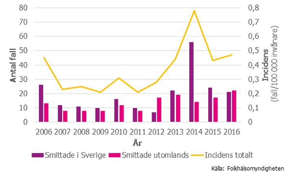 Antal fall med vibrioinfektion smittade i Sverige och utomlands samt incidens (fall per 100 000 invånare) totalt 2006–2016.