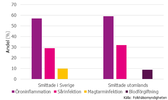 Figur 2. Andel med öroninflammation, sårinfektion, magtarminfektion och blodförgiftning av de som smittats i Sverige respektive utomlands under 2016.