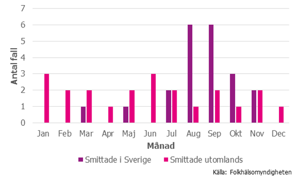 Antalet fall med vibrioinfektion smittade i Sverige och utomlands per månad 2016.