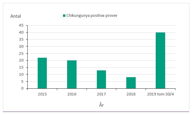 Antalet positiva fynd av chikungunya 2015-2019