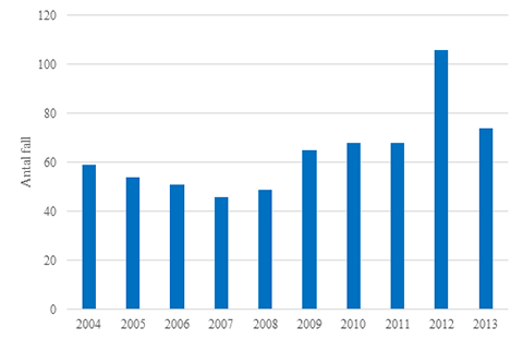 Antal rapporterade fall av invasiv meningokockinfektion 2004-2013