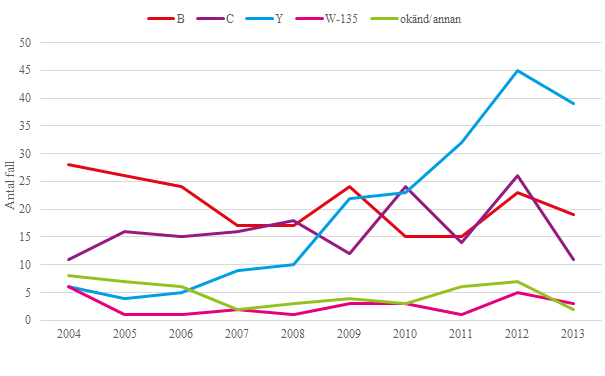 Antal rapporterade fall av invasiv meningokockinfektion per serogrupp 2004-2013