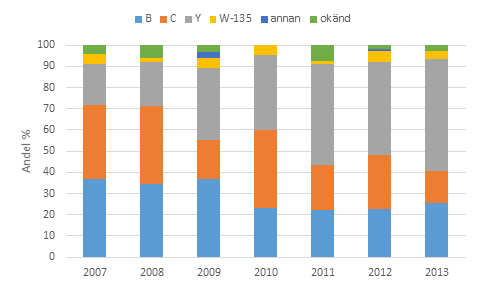 Proportionell serogruppsfördelning 