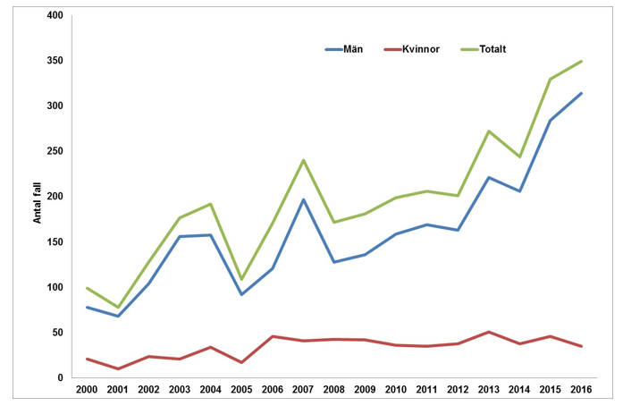 Figur 1. Antal rapporterade fall av syfilis per kön 2000–2016