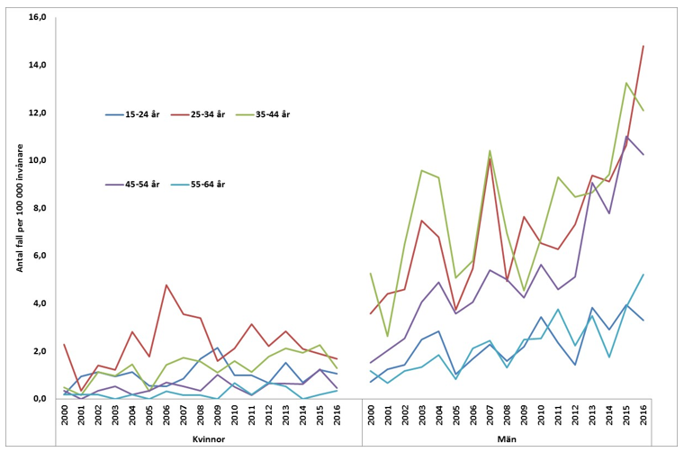 Figur 2: Syfilisincidens per 100 000 invånare uppdelat på kön och åldersgrupper 2000–2016