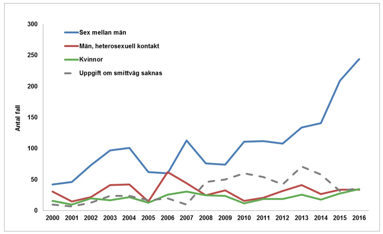 Figur 3. Antal rapporterade fall av syfilis per smittväg och kön 2000–2016