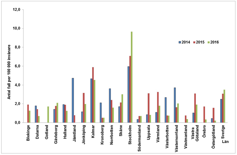 Figur 4. Syfilisincidens per 100 000 invånare fördelat på län 2014–2016